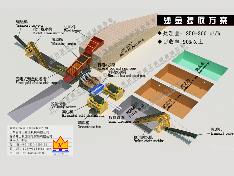 振動篩+固定溜槽+挖斗脫水機+臥式離心機