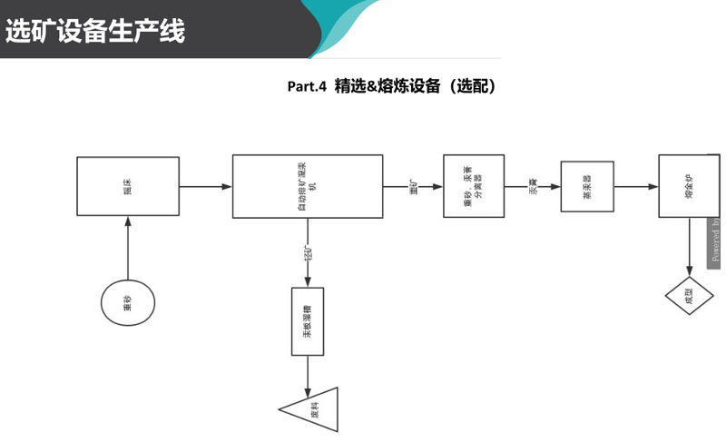 巖金礦砂金提取設(shè)備